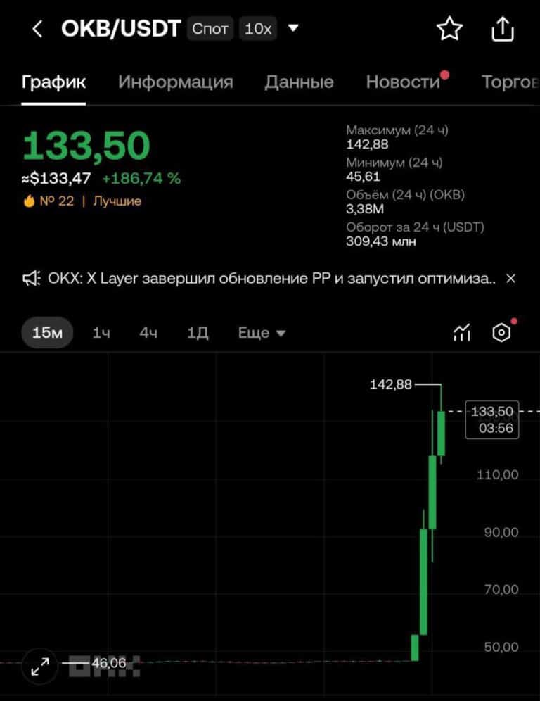 OKX сжигает 65 млн OKB: токен обновляет ATH