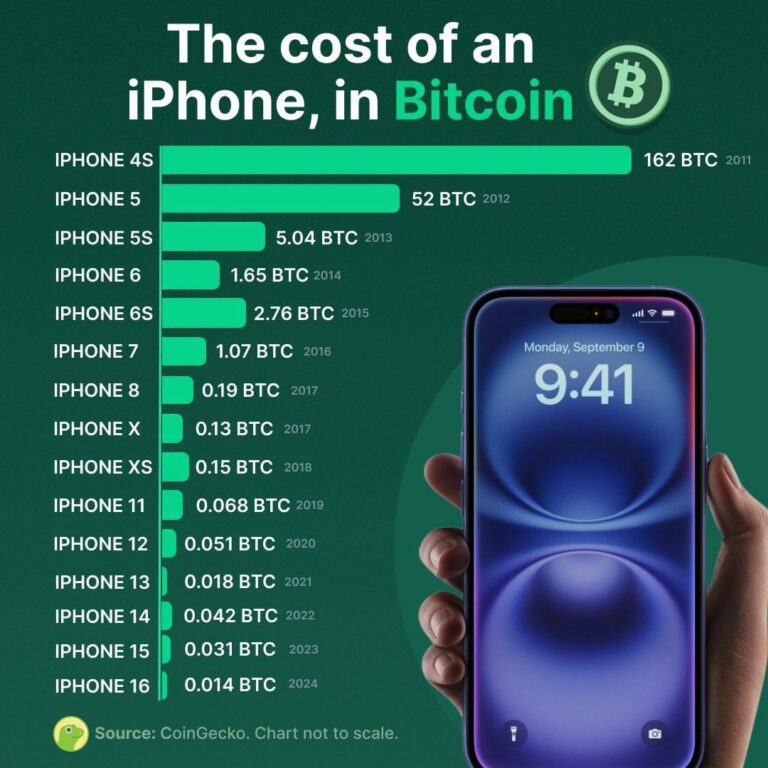 Цена iPhone в Биткоинах: История с 2011 года