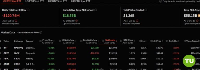 Крипто-фонды: Отток из Bitcoin ETF, приток в Ethereum