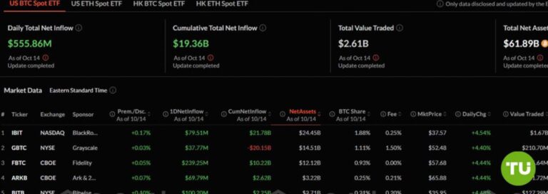 Рекордный приток в биткоин-ETF: Институциональные инвесторы наращивают оптимизм
