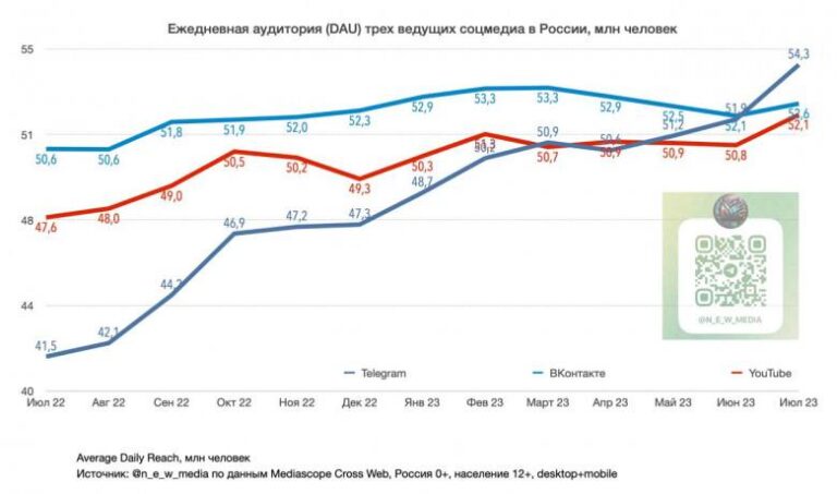 Telegram обогнал ВКонтакте по дневной аудитории в России