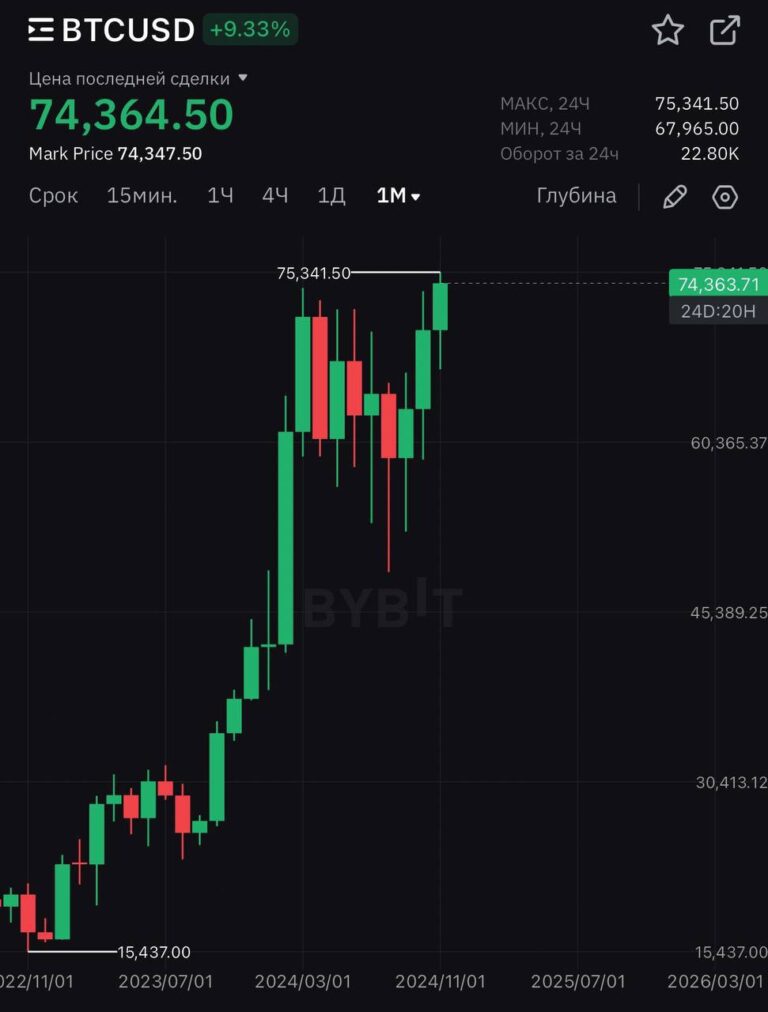 Биткоин достиг $75000 на фоне прогнозов победы Трампа