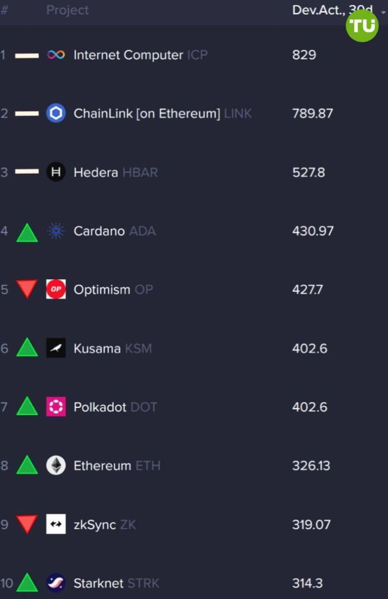ТОП-10 проектов по активности разработчиков