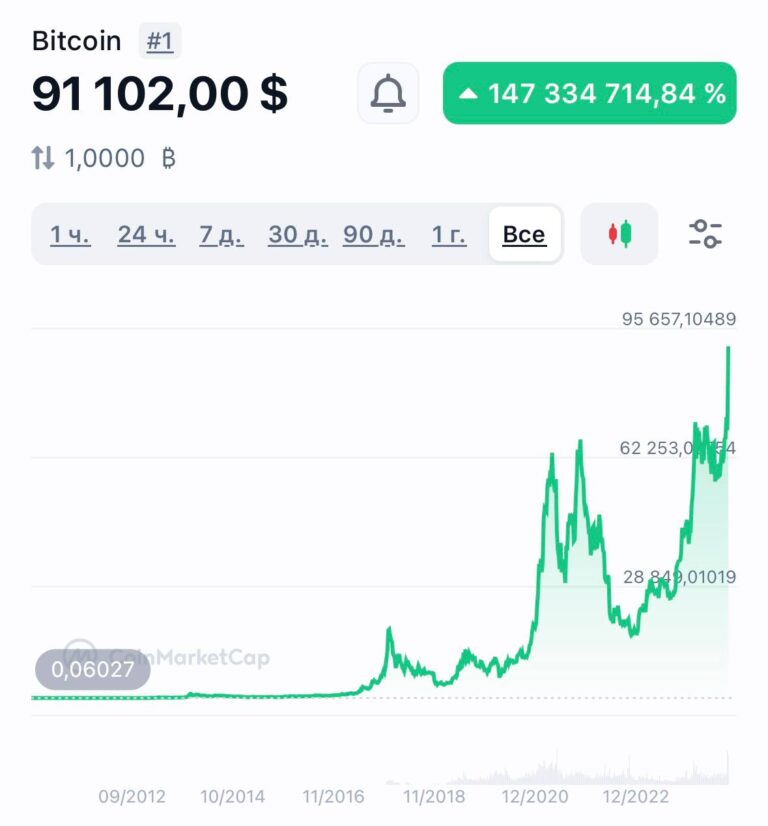 Криптовалюты: Долетит ли цена до 100?