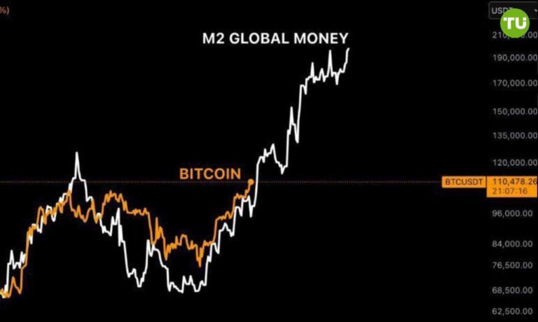 Биткоин и M2: Анализ корреляции и прогноз роста