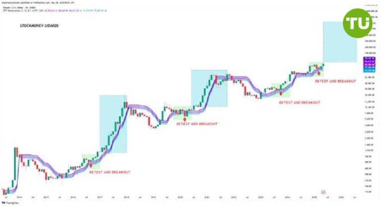 Stockmoney Lizards: Прогноз роста Биткоина до $200 000