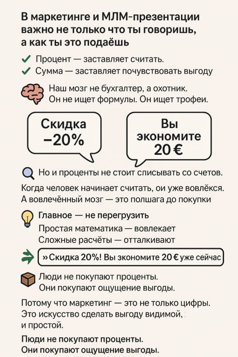 Маркетинг: Проценты против Сумм – Как Подавать Выгоду