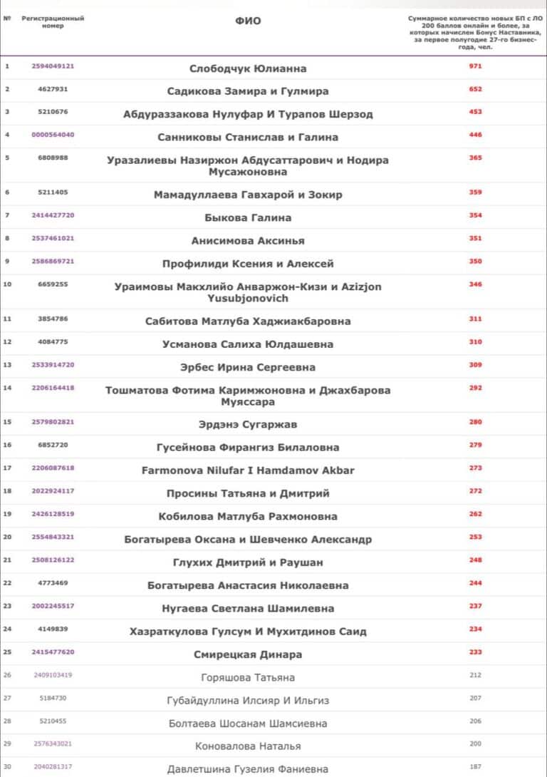 4-е место по притоку новичков: мой путь к успеху в сетевом маркетинге