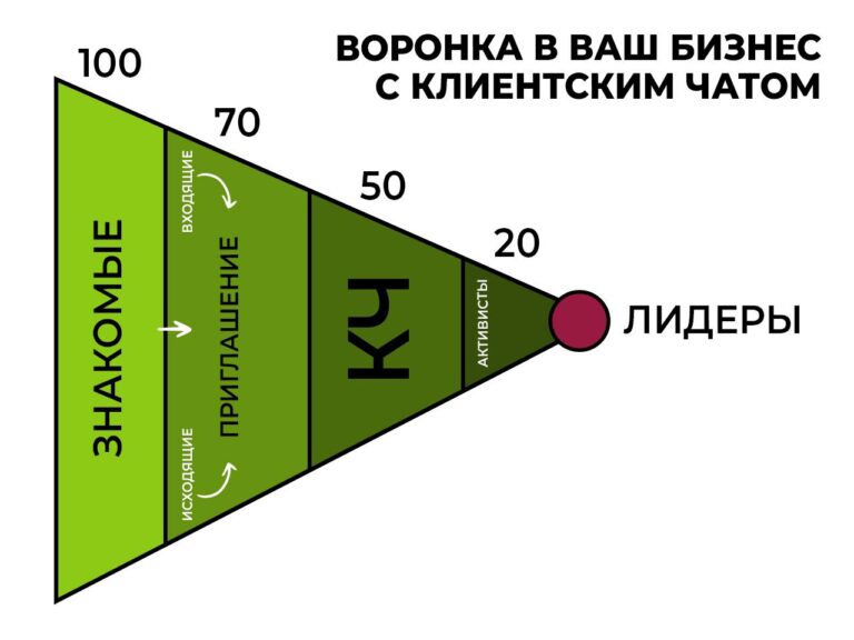 Воронка вовлечения в сетевом бизнесе: от знакомых к команде