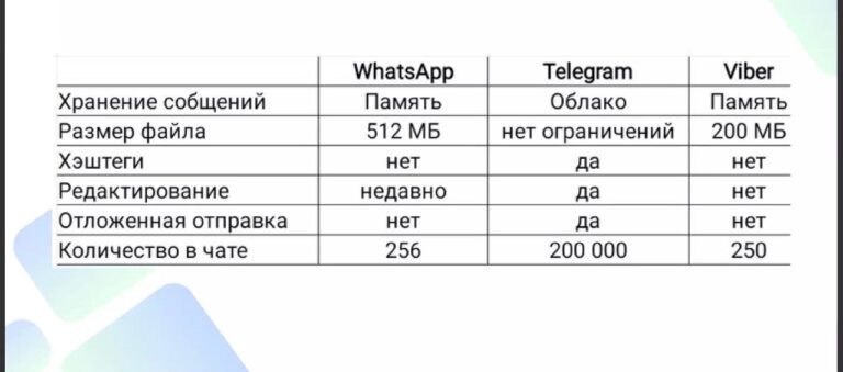 Сравнение мессенджеров: Технический анализ